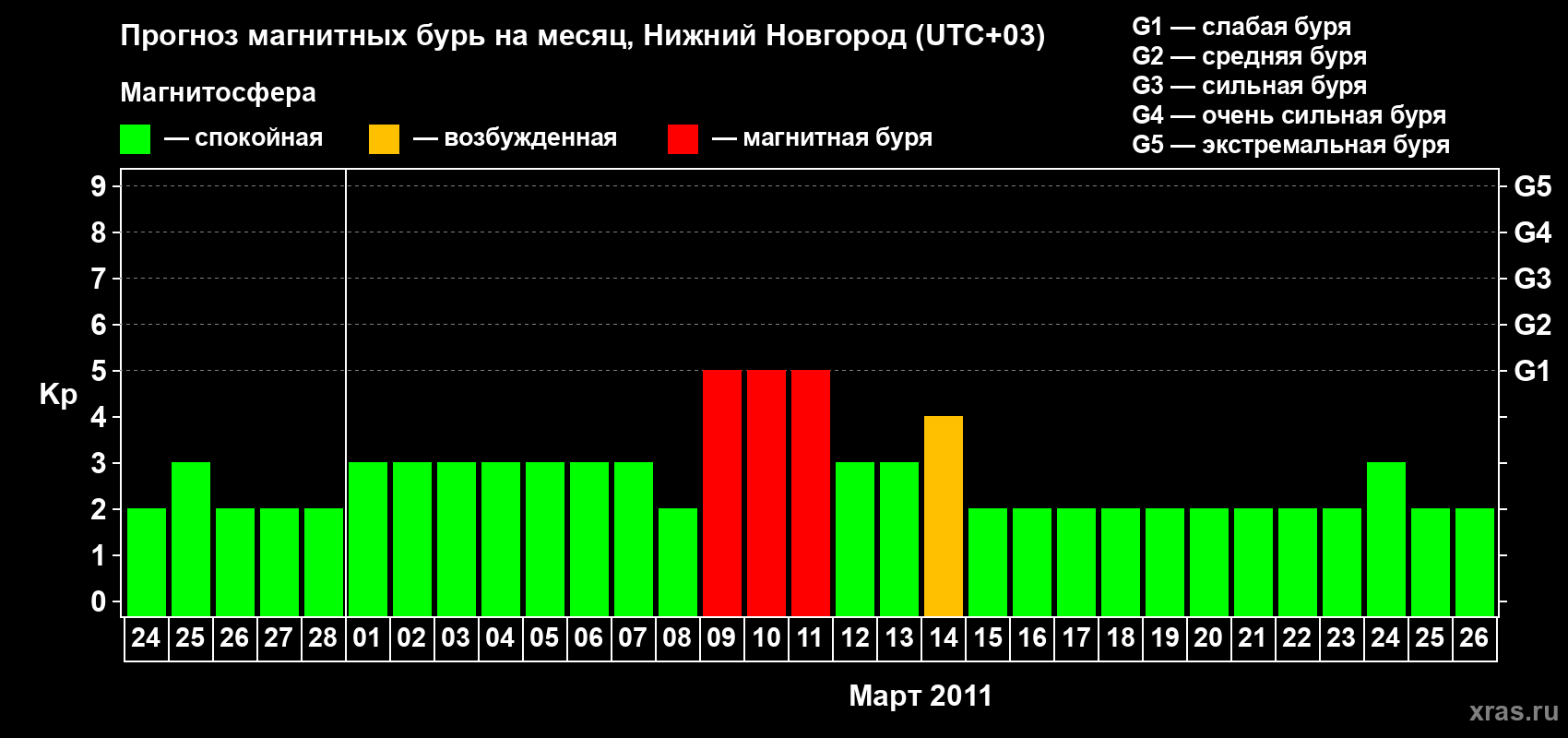 Прогноз максимального суточного геомагнитного индекса&nbsp;Kp на <b>1 месяц</b> (31 день) <b>с 24 февраля по 26 марта 2011 г</b>