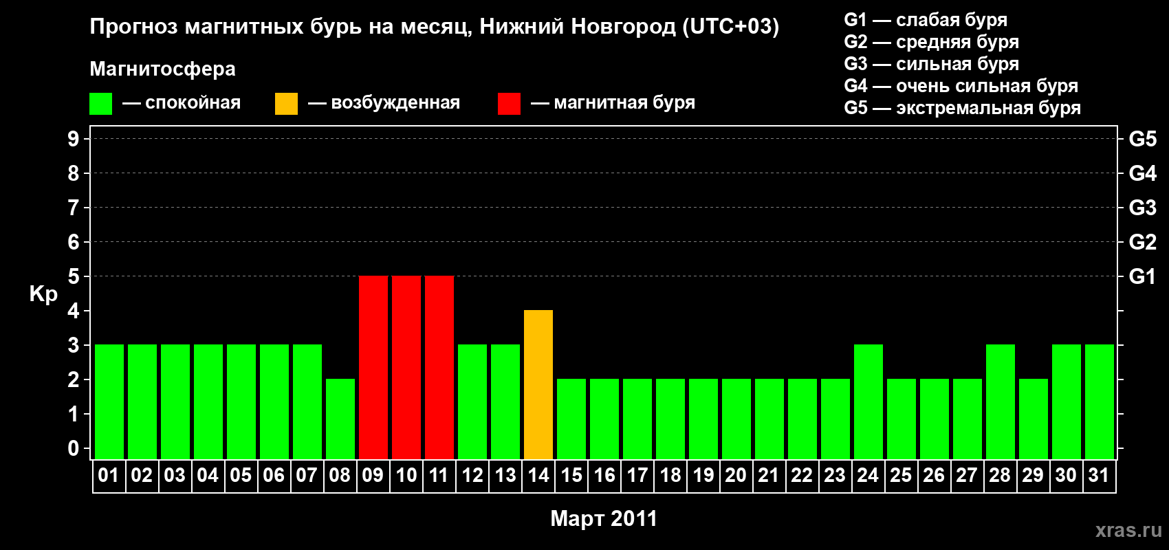 Прогноз максимального суточного геомагнитного индекса&nbsp;Kp на <b>1 месяц</b> (31 день) <b>с 01 марта по 31 марта 2011 г</b>