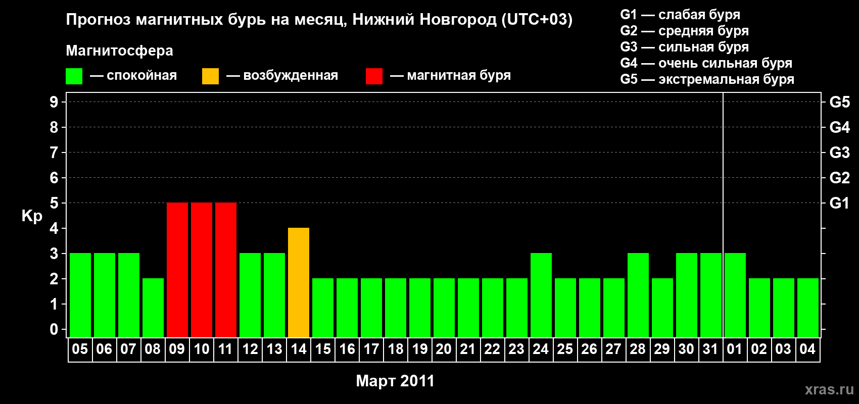 Прогноз максимального суточного геомагнитного индекса&nbsp;Kp на <b>1 месяц</b> (31 день) <b>с 05 марта по 04 апреля 2011 г</b>