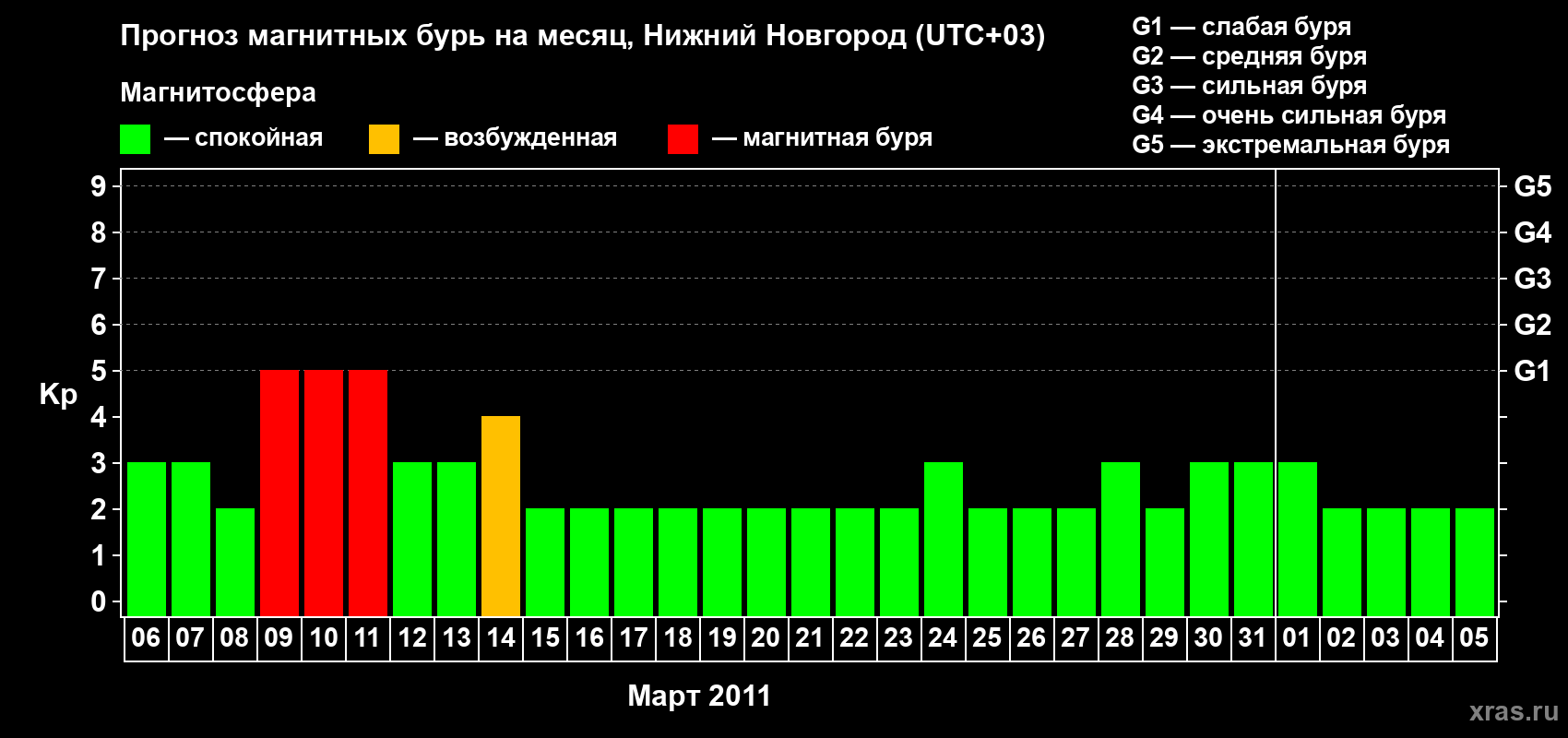 Прогноз максимального суточного геомагнитного индекса&nbsp;Kp на <b>1 месяц</b> (31 день) <b>с 06 марта по 05 апреля 2011 г</b>