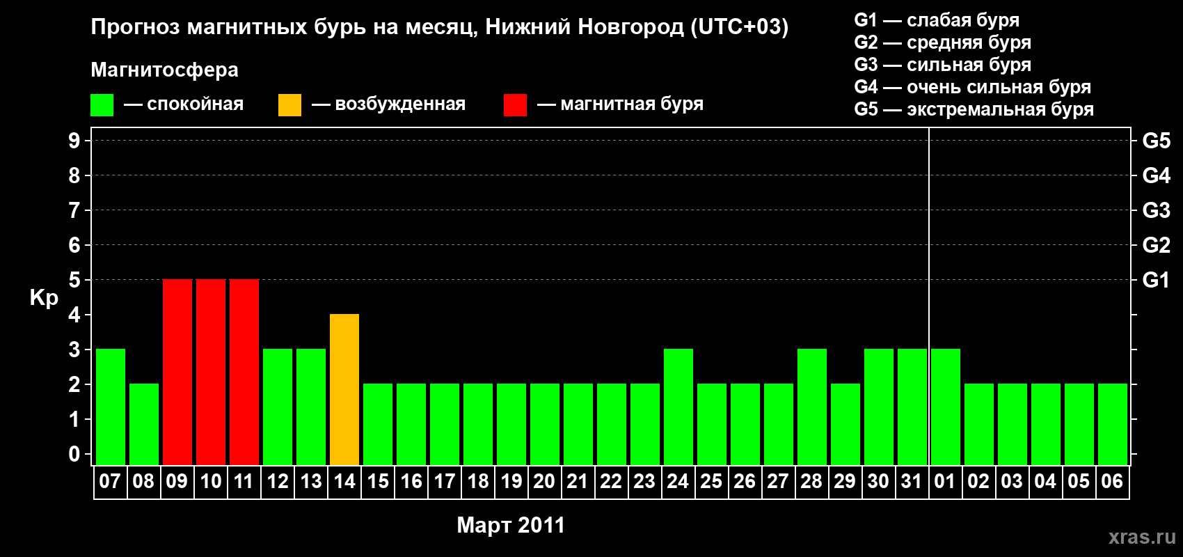 Прогноз максимального суточного геомагнитного индекса&nbsp;Kp на <b>1 месяц</b> (31 день) <b>с 07 марта по 06 апреля 2011 г</b>