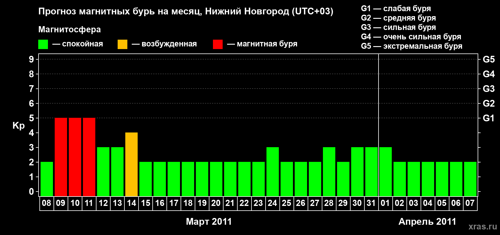 Прогноз максимального суточного геомагнитного индекса&nbsp;Kp на <b>1 месяц</b> (31 день) <b>с 08 марта по 07 апреля 2011 г</b>
