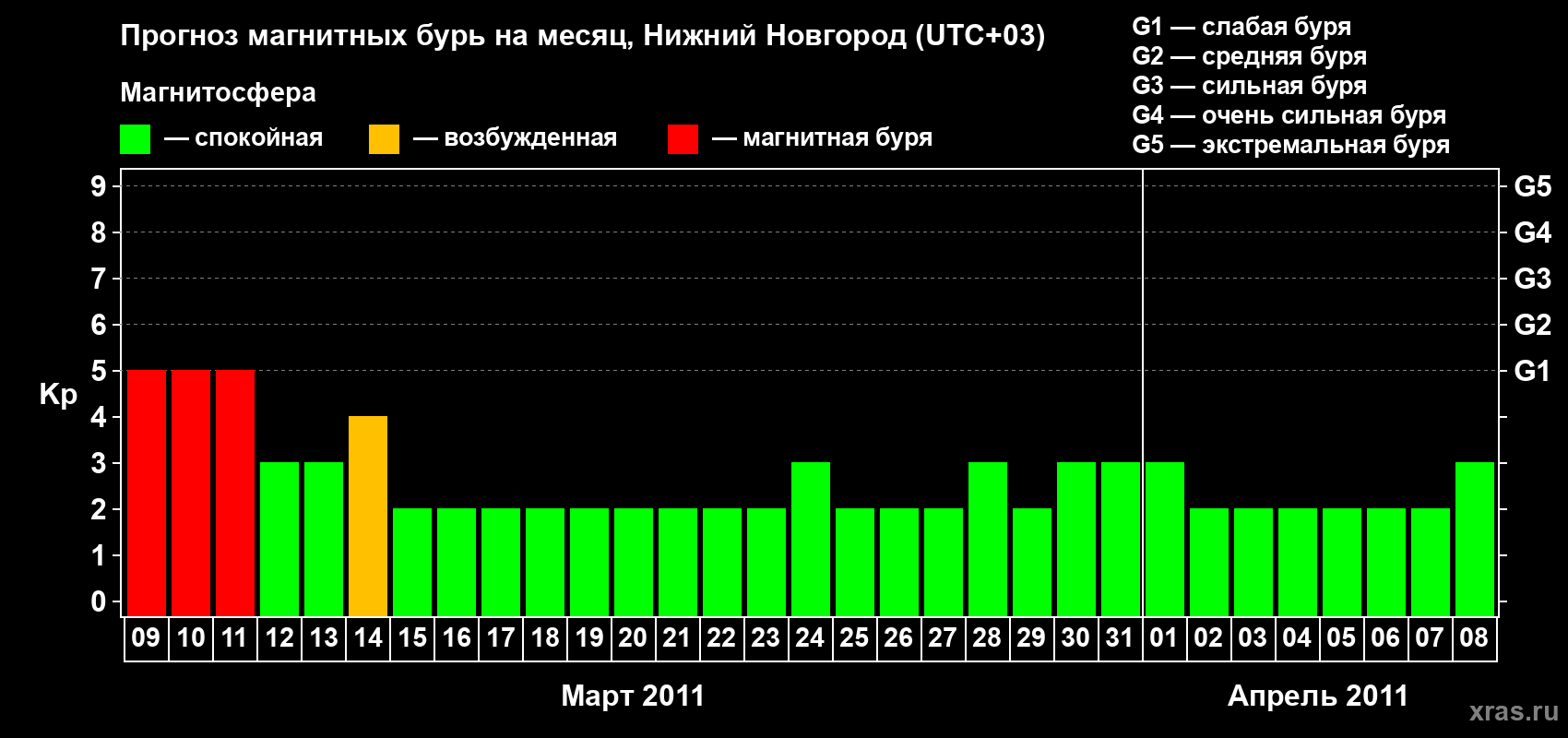 Прогноз максимального суточного геомагнитного индекса&nbsp;Kp на <b>1 месяц</b> (31 день) <b>с 09 марта по 08 апреля 2011 г</b>