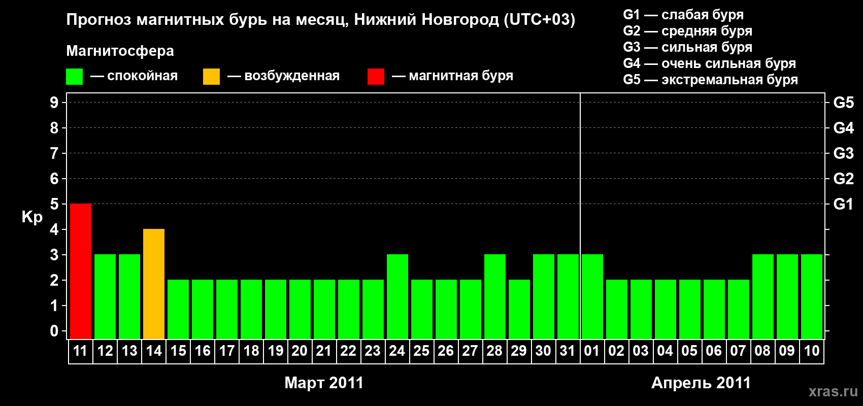 Прогноз максимального суточного геомагнитного индекса Kp на <b>1 месяц</b> (31 день) <b>с 11 марта по 10 апреля 2011 г</b>