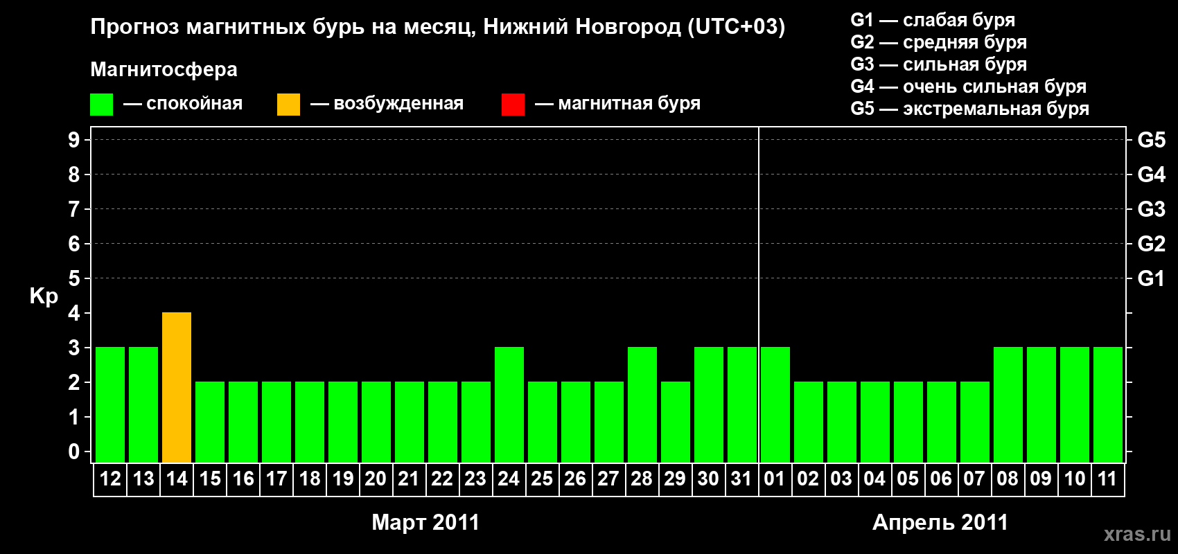 Прогноз максимального суточного геомагнитного индекса&nbsp;Kp на <b>1 месяц</b> (31 день) <b>с 12 марта по 11 апреля 2011 г</b>