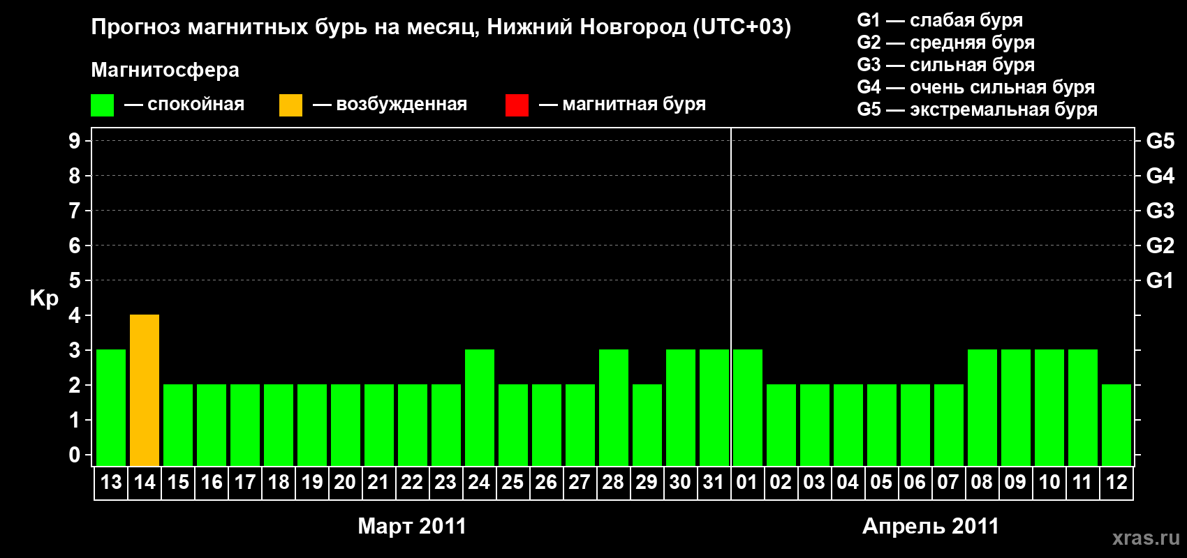 Прогноз максимального суточного геомагнитного индекса&nbsp;Kp на <b>1 месяц</b> (31 день) <b>с 13 марта по 12 апреля 2011 г</b>