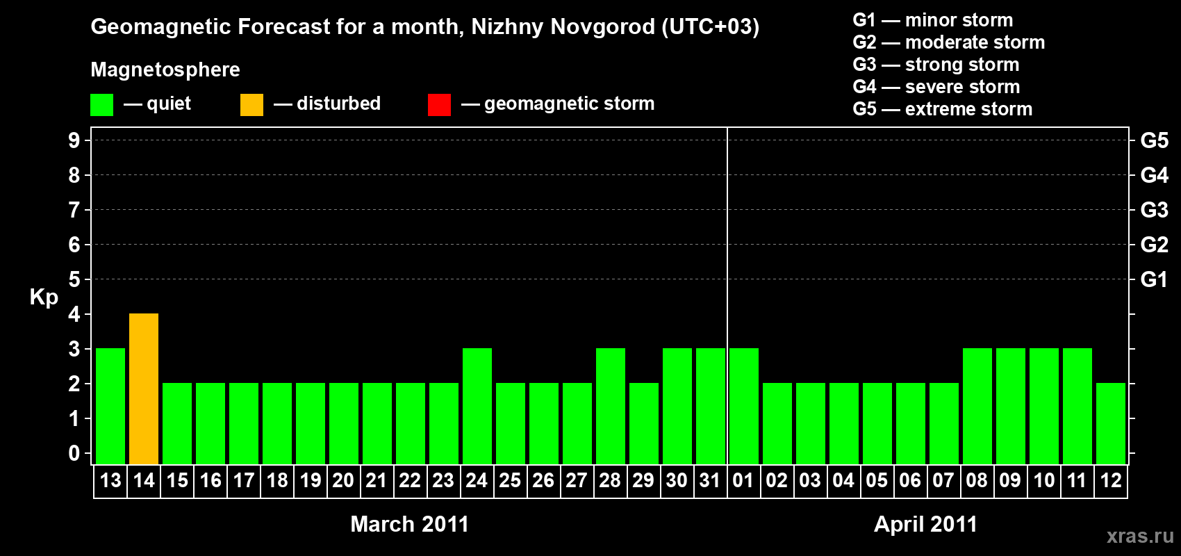 Forecast of the daily maximal value of geomagnetic index&nbsp;Kp for <b>1 month</b> (31 days) <b>from Mar 13, 2011 to Apr 12, 2011</b>