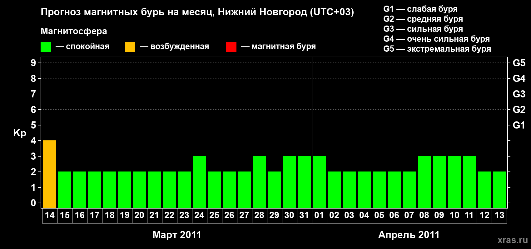 Прогноз максимального суточного геомагнитного индекса&nbsp;Kp на <b>1 месяц</b> (31 день) <b>с 14 марта по 13 апреля 2011 г</b>