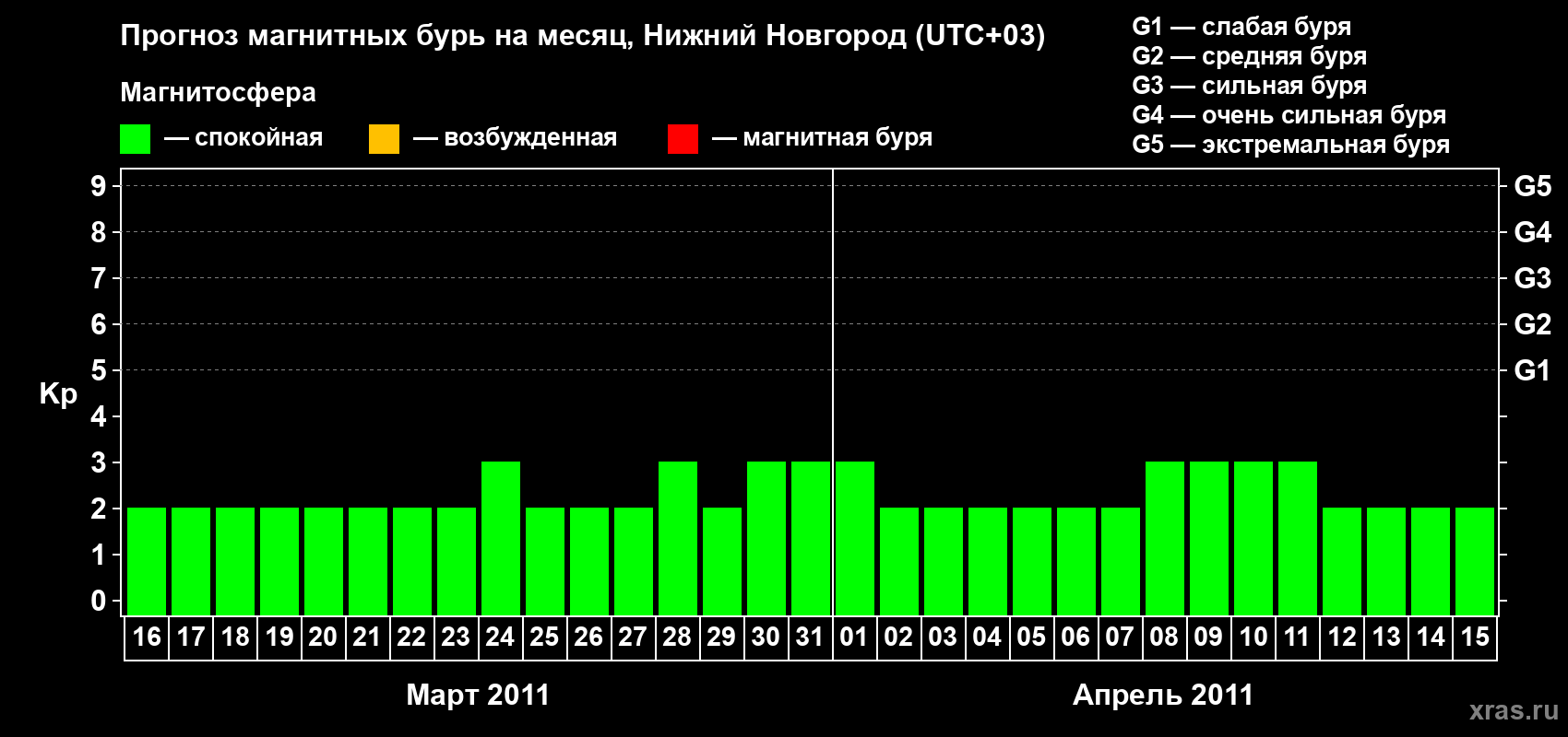 Прогноз максимального суточного геомагнитного индекса&nbsp;Kp на <b>1 месяц</b> (31 день) <b>с 16 марта по 15 апреля 2011 г</b>