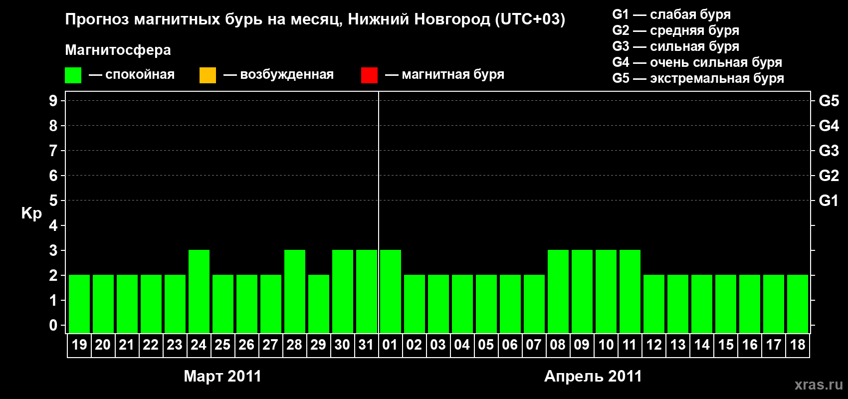 Прогноз максимального суточного геомагнитного индекса&nbsp;Kp на <b>1 месяц</b> (31 день) <b>с 19 марта по 18 апреля 2011 г</b>