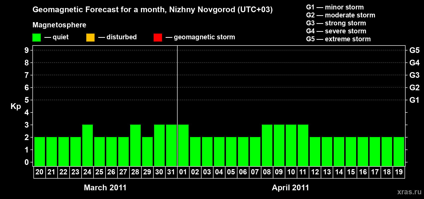Forecast of the daily maximal value of geomagnetic index&nbsp;Kp for <b>1 month</b> (31 days) <b>from Mar 20, 2011 to Apr 19, 2011</b>