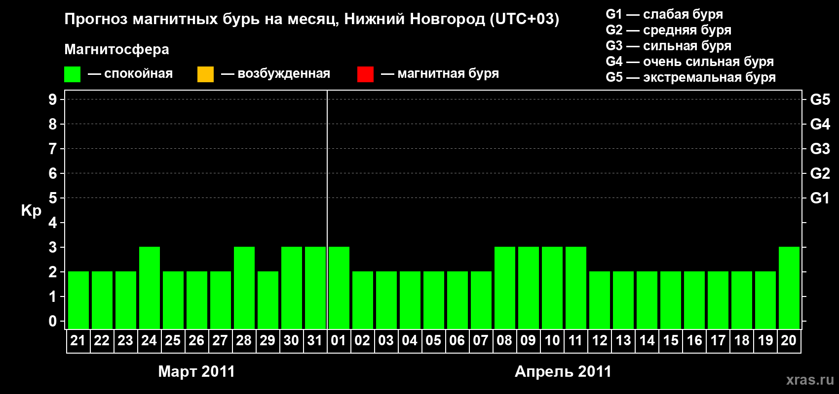 Прогноз максимального суточного геомагнитного индекса&nbsp;Kp на <b>1 месяц</b> (31 день) <b>с 21 марта по 20 апреля 2011 г</b>