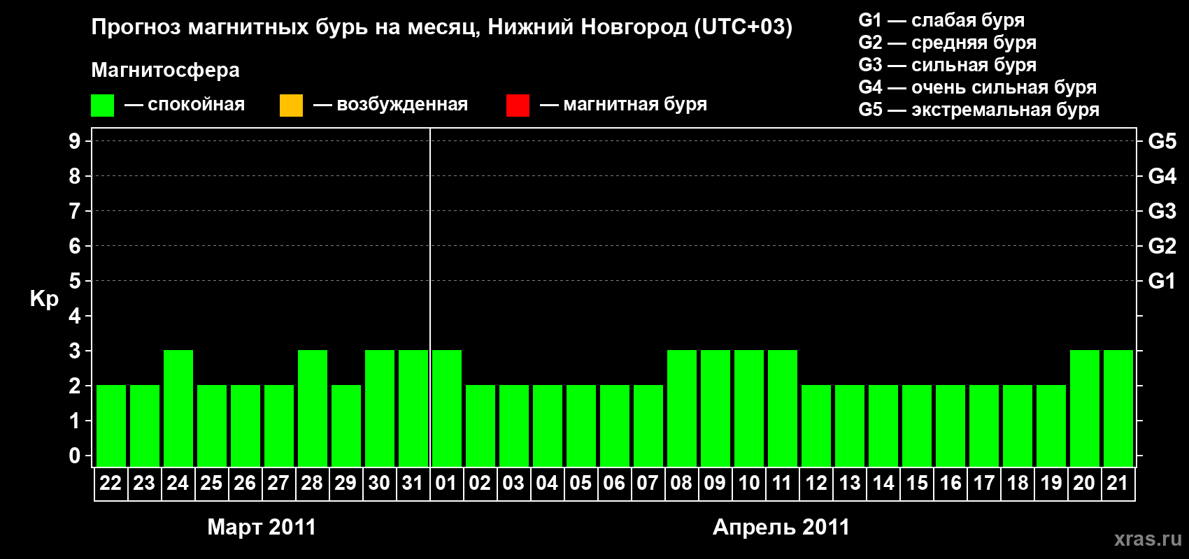 Прогноз максимального суточного геомагнитного индекса&nbsp;Kp на <b>1 месяц</b> (31 день) <b>с 22 марта по 21 апреля 2011 г</b>