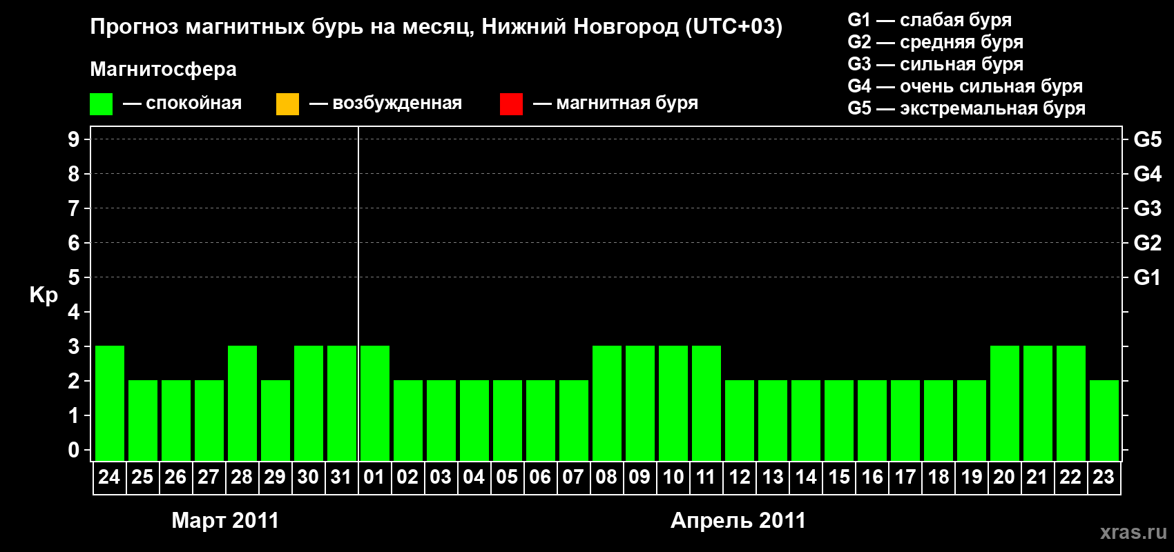 Прогноз максимального суточного геомагнитного индекса&nbsp;Kp на <b>1 месяц</b> (31 день) <b>с 24 марта по 23 апреля 2011 г</b>