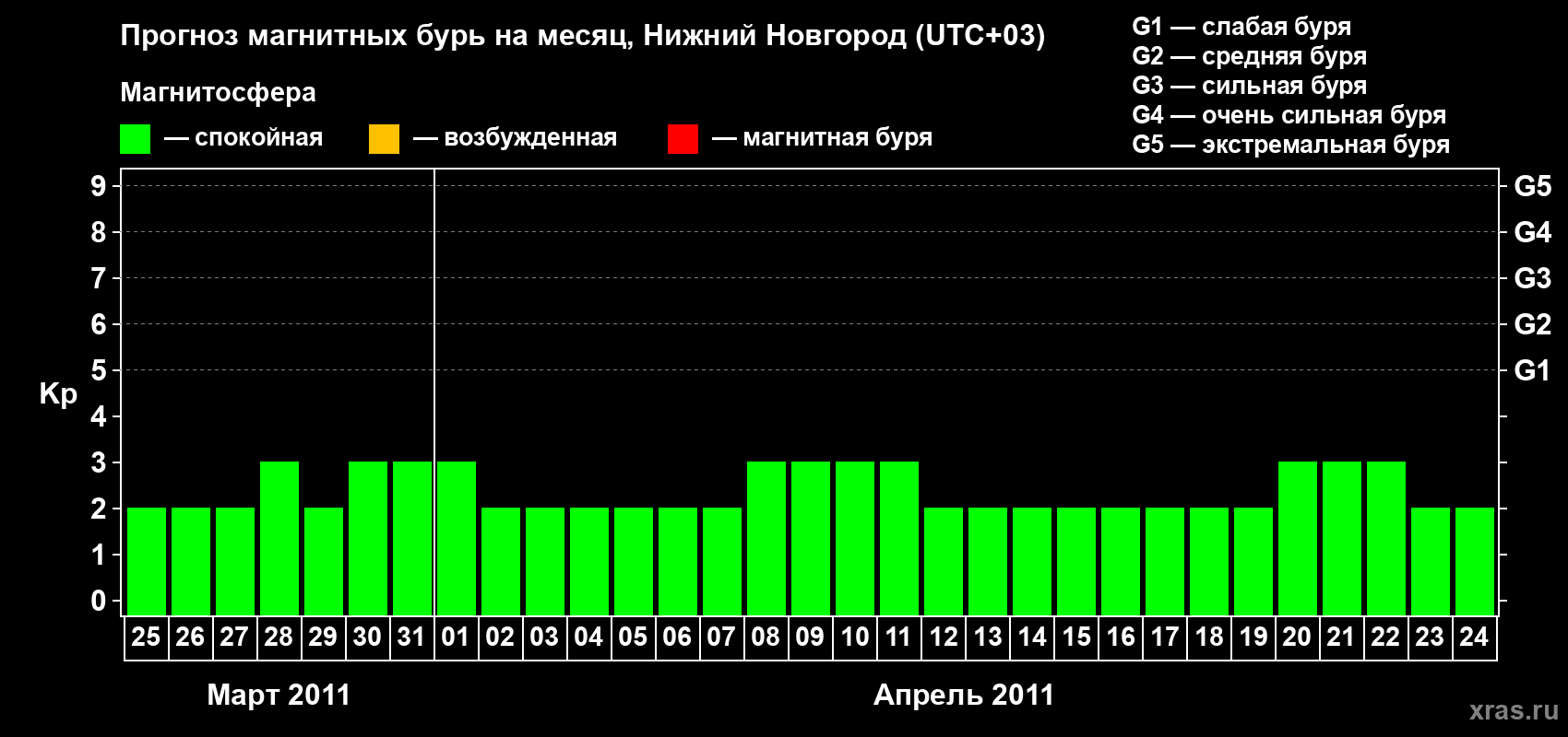 Прогноз максимального суточного геомагнитного индекса Kp на <b>1 месяц</b> (31 день) <b>с 25 марта по 24 апреля 2011 г</b>