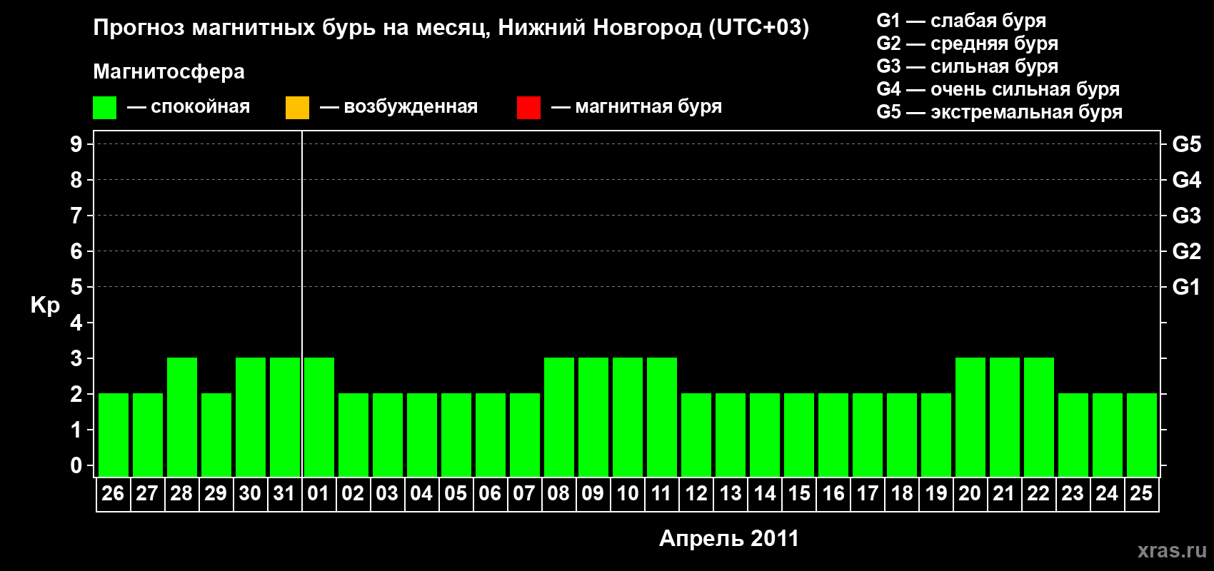 Прогноз максимального суточного геомагнитного индекса&nbsp;Kp на <b>1 месяц</b> (31 день) <b>с 26 марта по 25 апреля 2011 г</b>