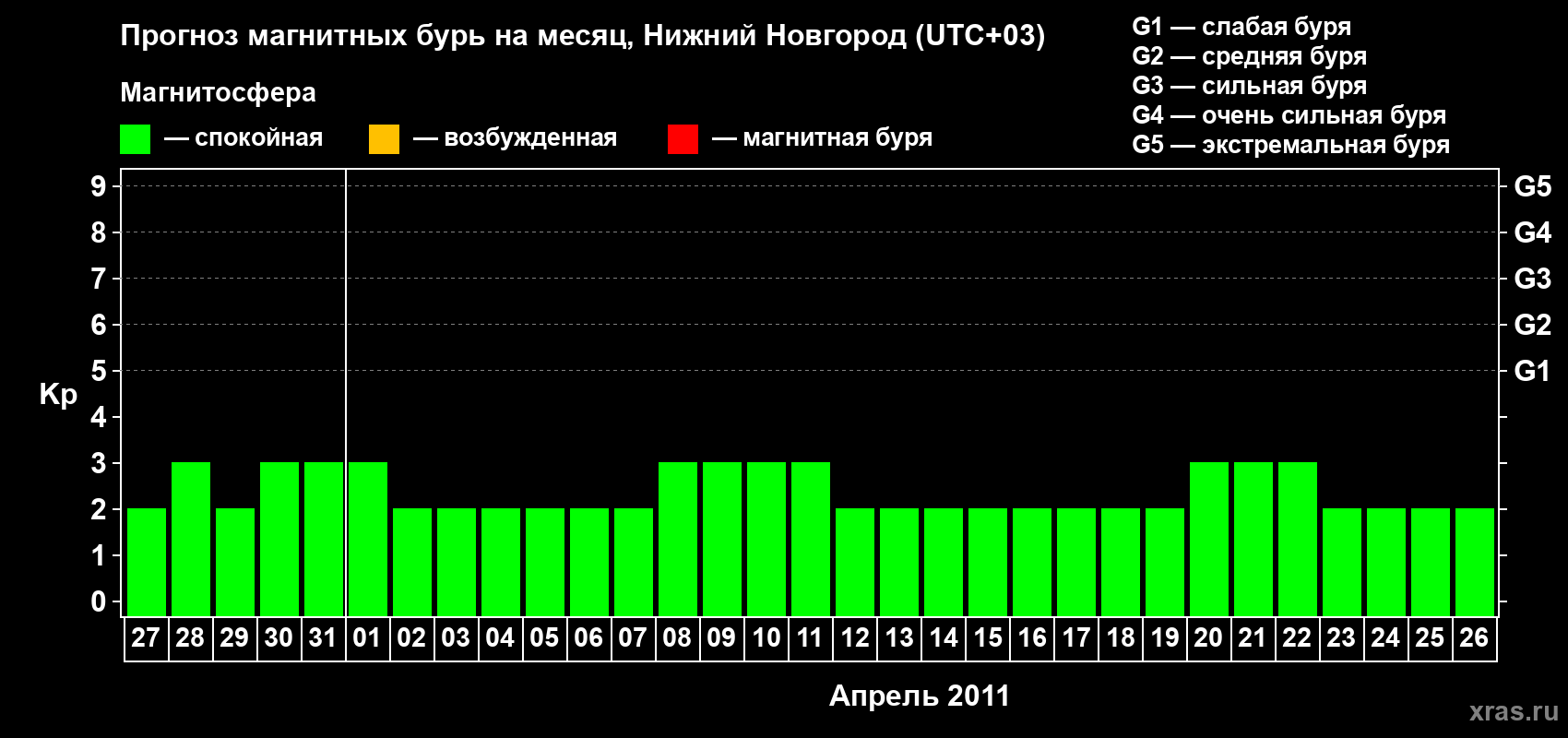 Прогноз максимального суточного геомагнитного индекса&nbsp;Kp на <b>1 месяц</b> (31 день) <b>с 27 марта по 26 апреля 2011 г</b>