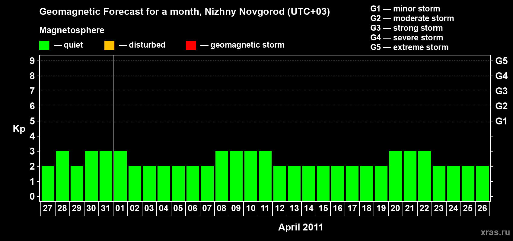 Forecast of the daily maximal value of geomagnetic index&nbsp;Kp for <b>1 month</b> (31 days) <b>from Mar 27, 2011 to Apr 26, 2011</b>