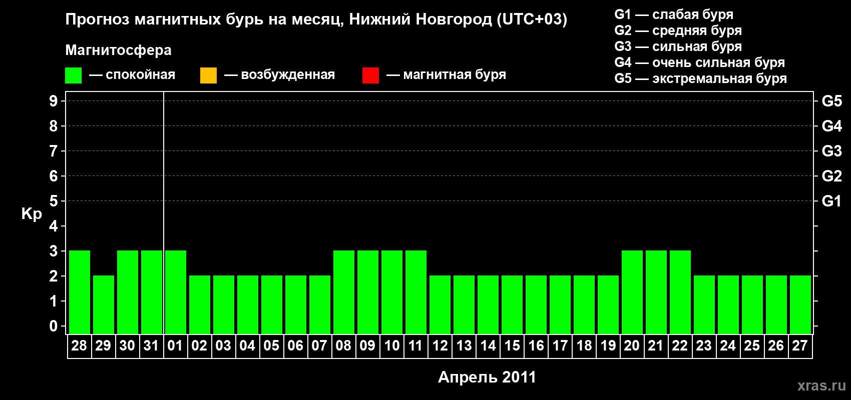 Прогноз максимального суточного геомагнитного индекса&nbsp;Kp на <b>1 месяц</b> (31 день) <b>с 28 марта по 27 апреля 2011 г</b>