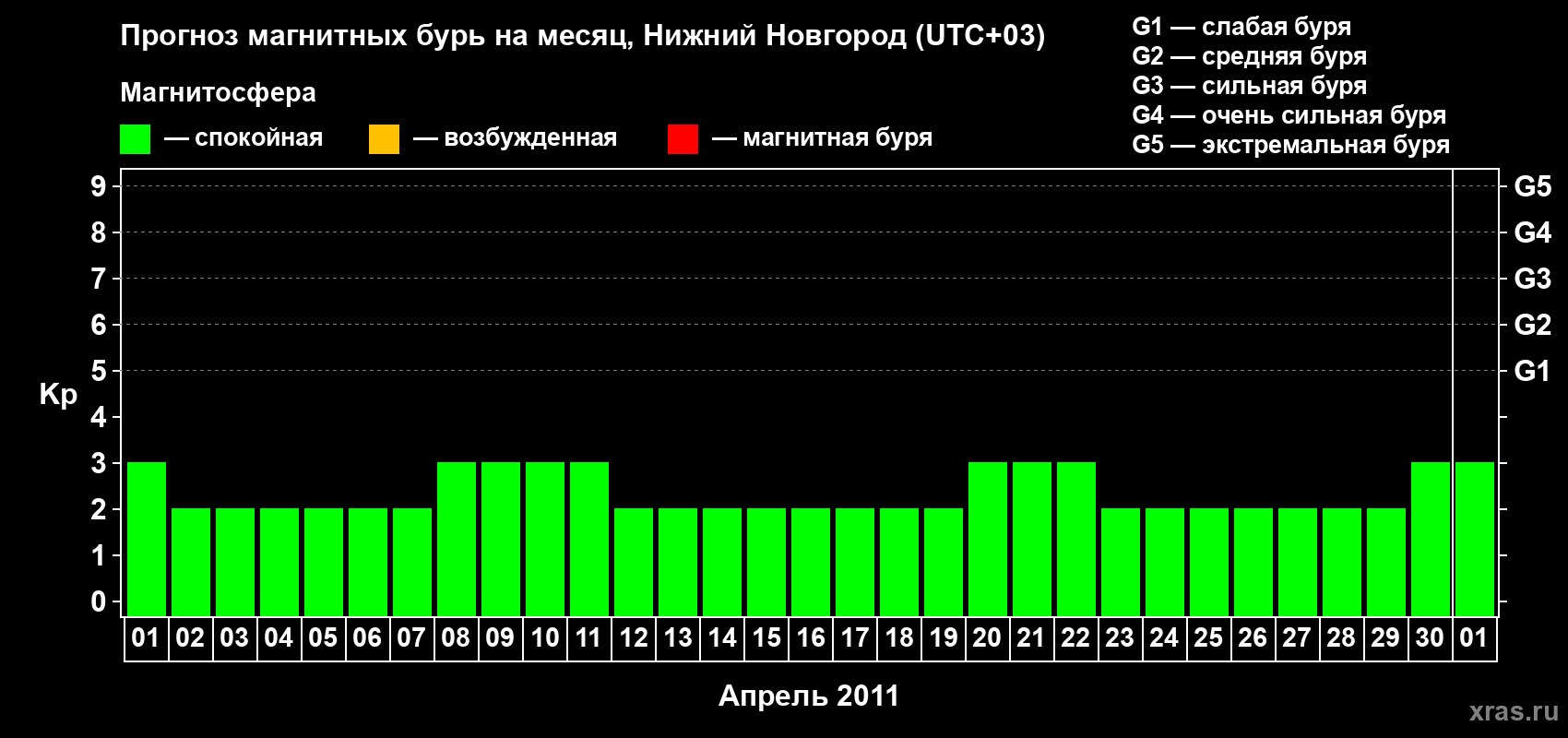 Прогноз максимального суточного геомагнитного индекса Kp на <b>1 месяц</b> (31 день) <b>с 01 апреля по 01 мая 2011 г</b>