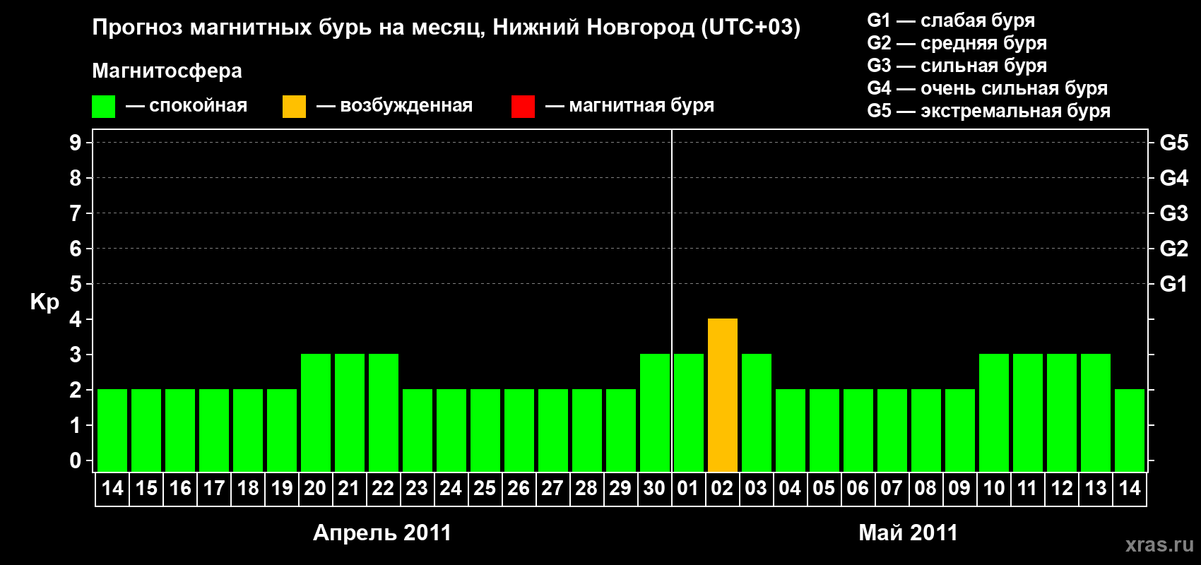 Прогноз максимального суточного геомагнитного индекса&nbsp;Kp на <b>1 месяц</b> (31 день) <b>с 14 апреля по 14 мая 2011 г</b>