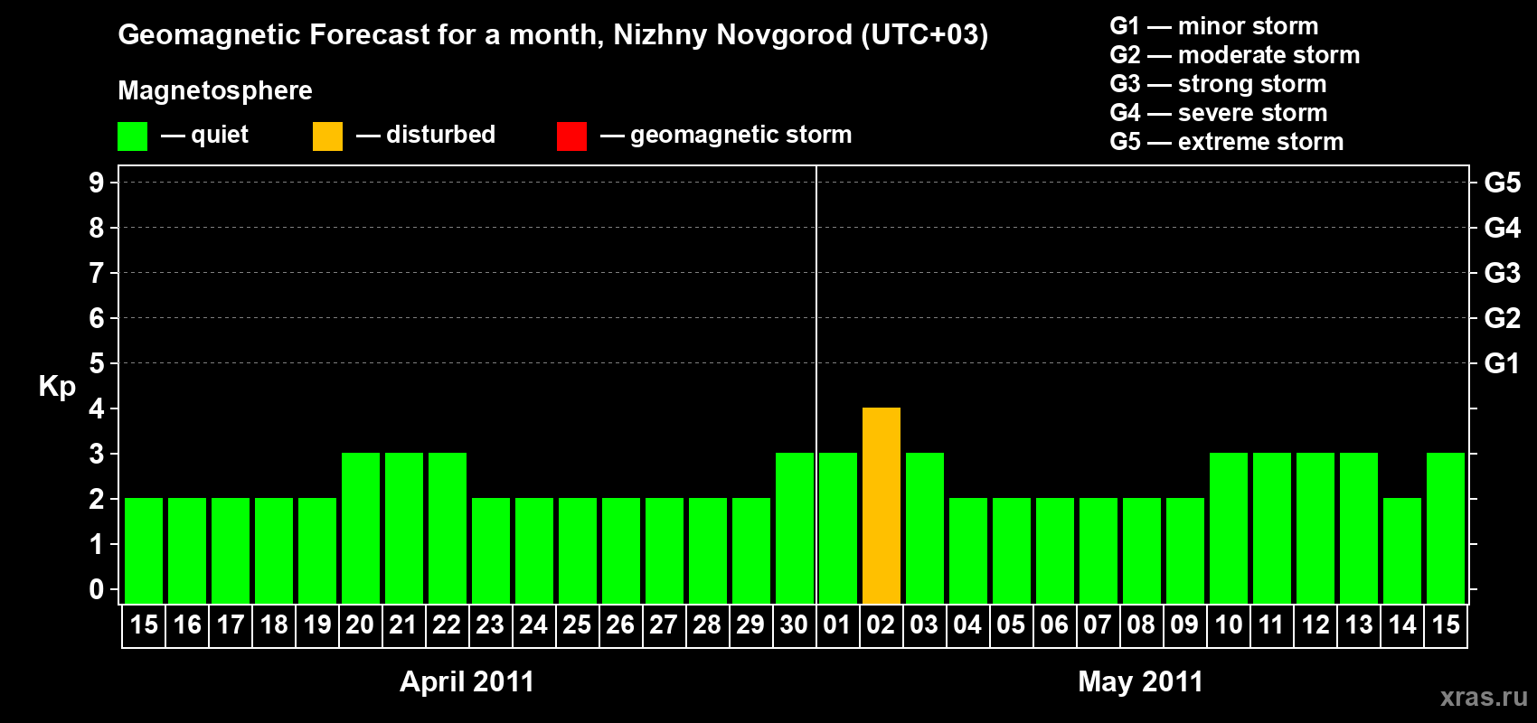 Forecast of the daily maximal value of geomagnetic index&nbsp;Kp for <b>1 month</b> (31 days) <b>from Apr 15, 2011 to May 15, 2011</b>