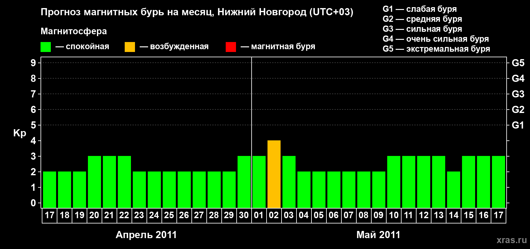 Прогноз максимального суточного геомагнитного индекса Kp на <b>1 месяц</b> (31 день) <b>с 17 апреля по 17 мая 2011 г</b>