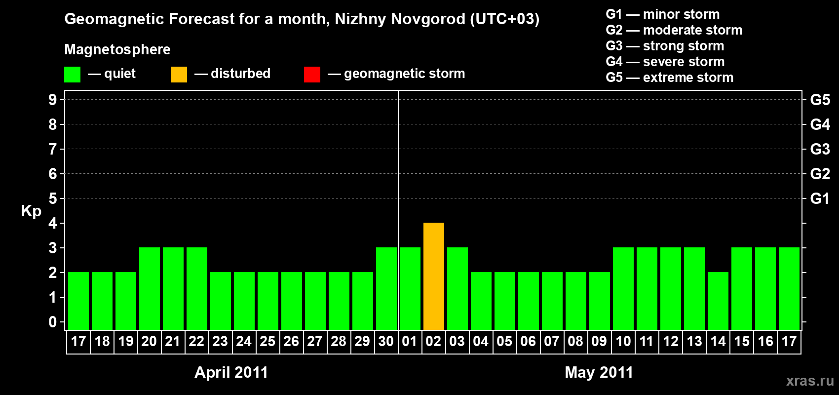 Forecast of the daily maximal value of geomagnetic index&nbsp;Kp for <b>1 month</b> (31 days) <b>from Apr 17, 2011 to May 17, 2011</b>