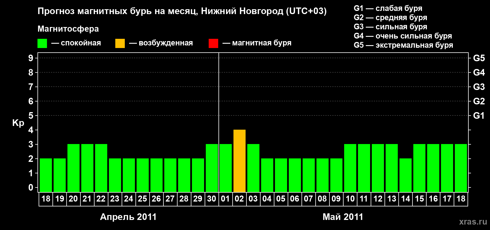 Прогноз максимального суточного геомагнитного индекса&nbsp;Kp на <b>1 месяц</b> (31 день) <b>с 18 апреля по 18 мая 2011 г</b>