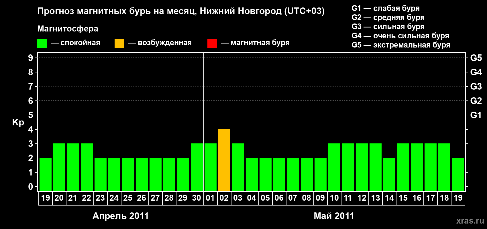 Прогноз максимального суточного геомагнитного индекса&nbsp;Kp на <b>1 месяц</b> (31 день) <b>с 19 апреля по 19 мая 2011 г</b>