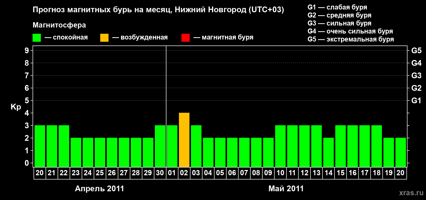 Прогноз максимального суточного геомагнитного индекса&nbsp;Kp на <b>1 месяц</b> (31 день) <b>с 20 апреля по 20 мая 2011 г</b>
