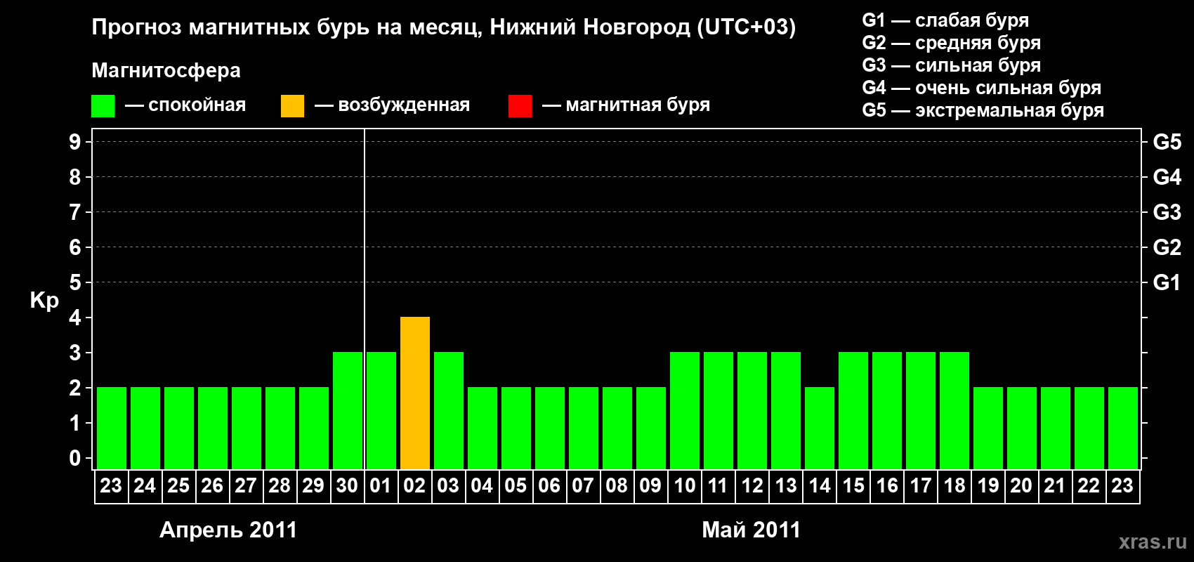 Прогноз максимального суточного геомагнитного индекса&nbsp;Kp на <b>1 месяц</b> (31 день) <b>с 23 апреля по 23 мая 2011 г</b>