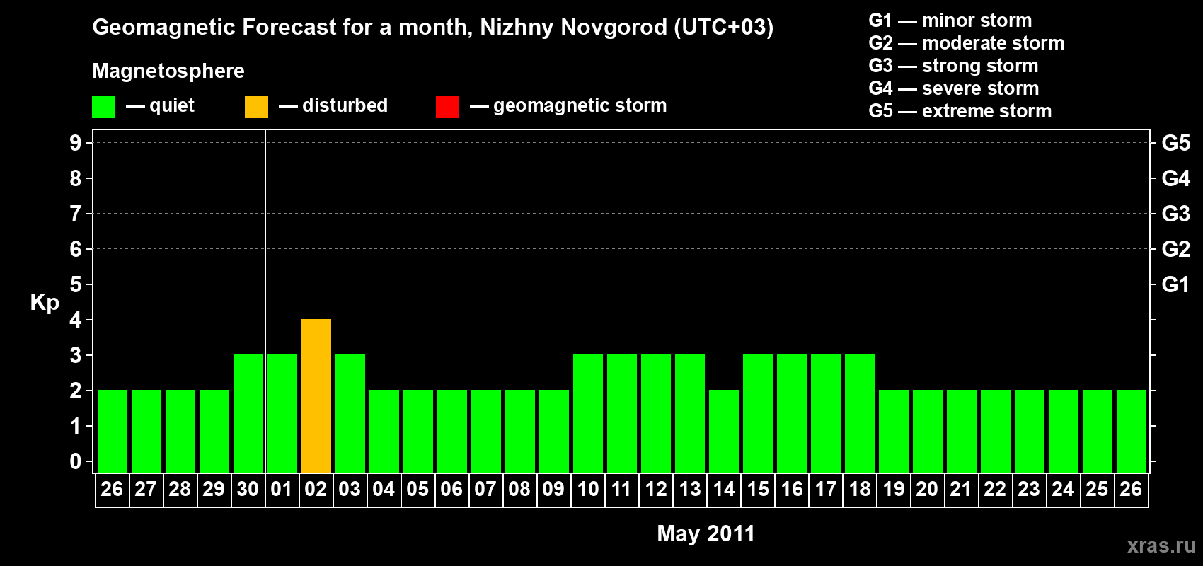 Forecast of the daily maximal value of geomagnetic index&nbsp;Kp for <b>1 month</b> (31 days) <b>from Apr 26, 2011 to May 26, 2011</b>