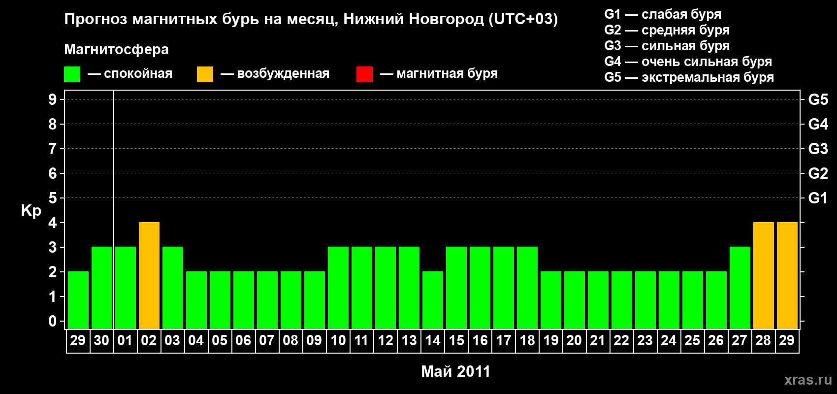 Прогноз максимального суточного геомагнитного индекса&nbsp;Kp на <b>1 месяц</b> (31 день) <b>с 29 апреля по 29 мая 2011 г</b>