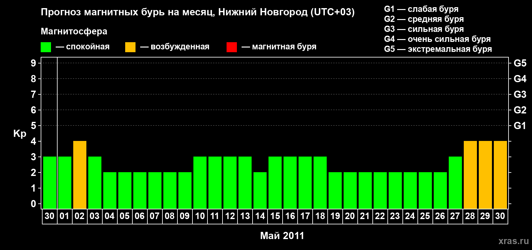 Прогноз максимального суточного геомагнитного индекса Kp на <b>1 месяц</b> (31 день) <b>с 30 апреля по 30 мая 2011 г</b>