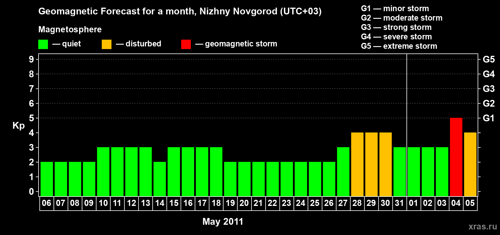 Forecast of the daily maximal value of geomagnetic index&nbsp;Kp for <b>1 month</b> (31 days) <b>from May 06, 2011 to Jun 05, 2011</b>