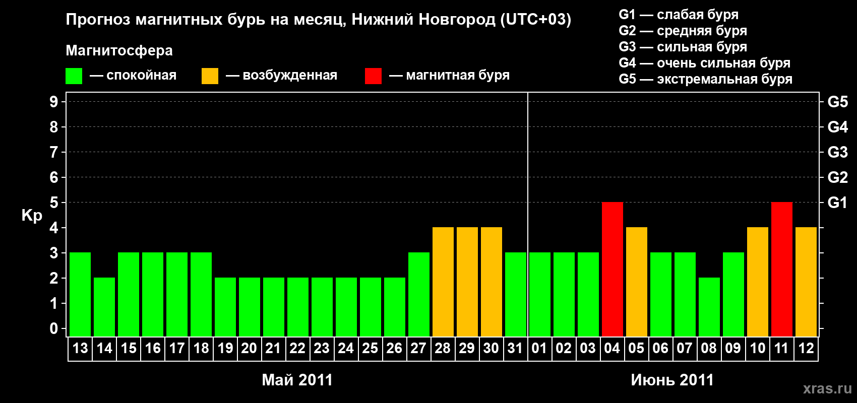 Прогноз максимального суточного геомагнитного индекса Kp на <b>1 месяц</b> (31 день) <b>с 13 мая по 12 июня 2011 г</b>