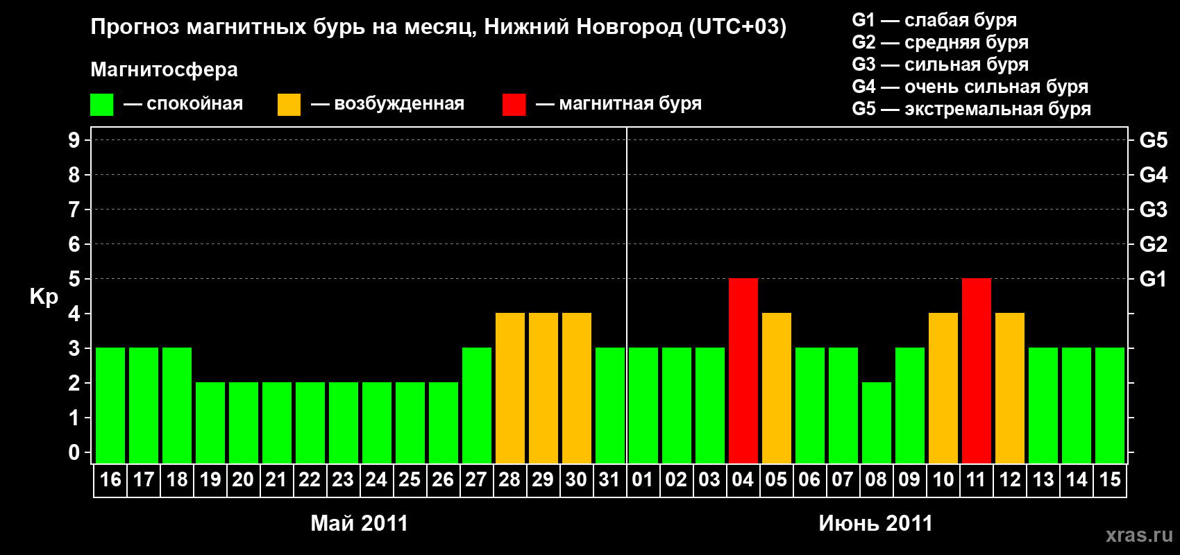 Прогноз максимального суточного геомагнитного индекса Kp на <b>1 месяц</b> (31 день) <b>с 16 мая по 15 июня 2011 г</b>