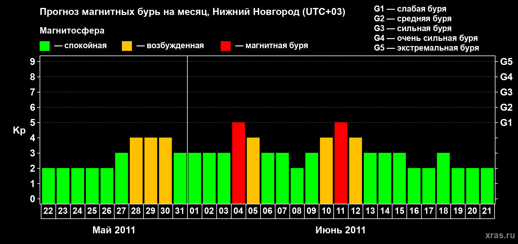 Прогноз максимального суточного геомагнитного индекса Kp на <b>1 месяц</b> (31 день) <b>с 22 мая по 21 июня 2011 г</b>
