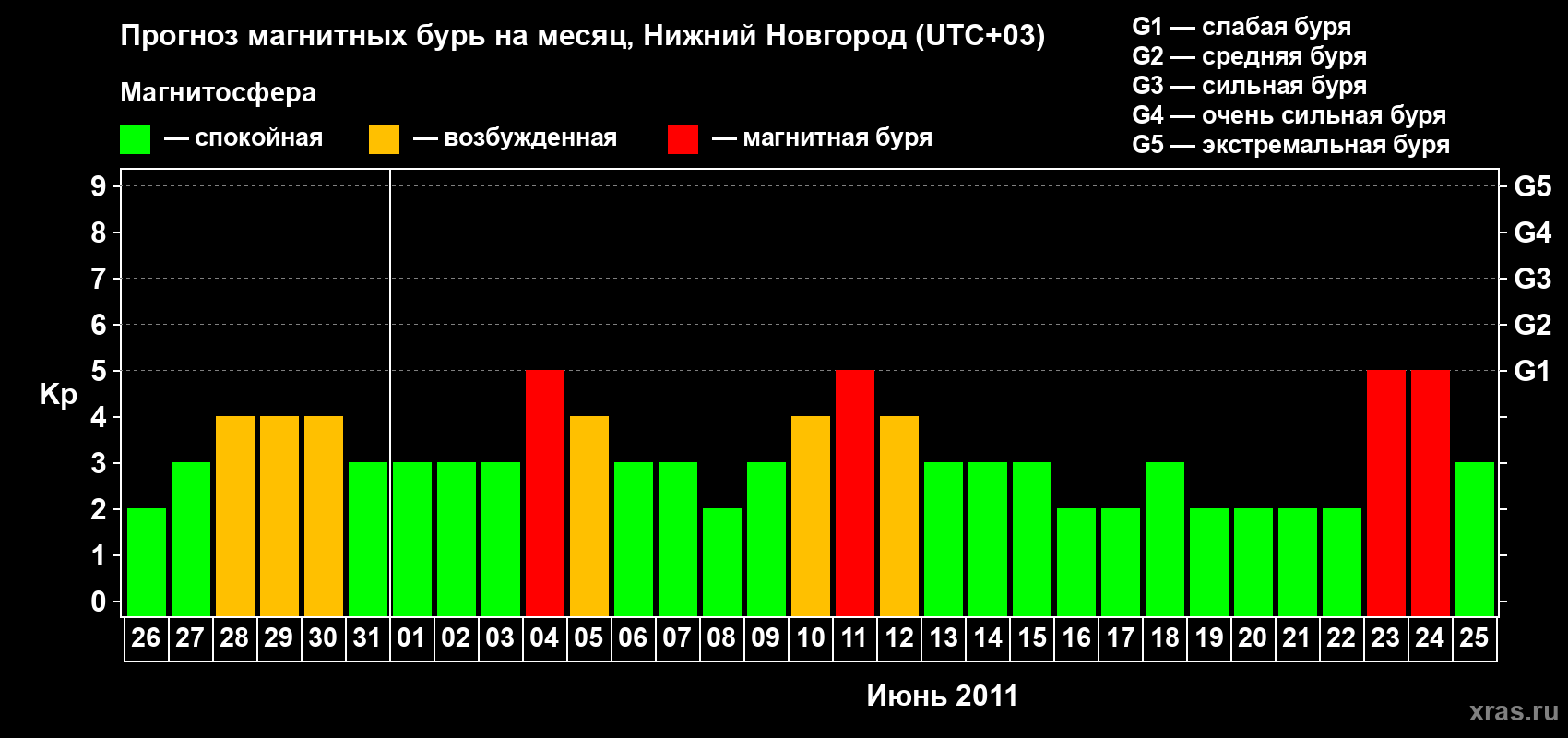 Прогноз максимального суточного геомагнитного индекса Kp на <b>1 месяц</b> (31 день) <b>с 26 мая по 25 июня 2011 г</b>
