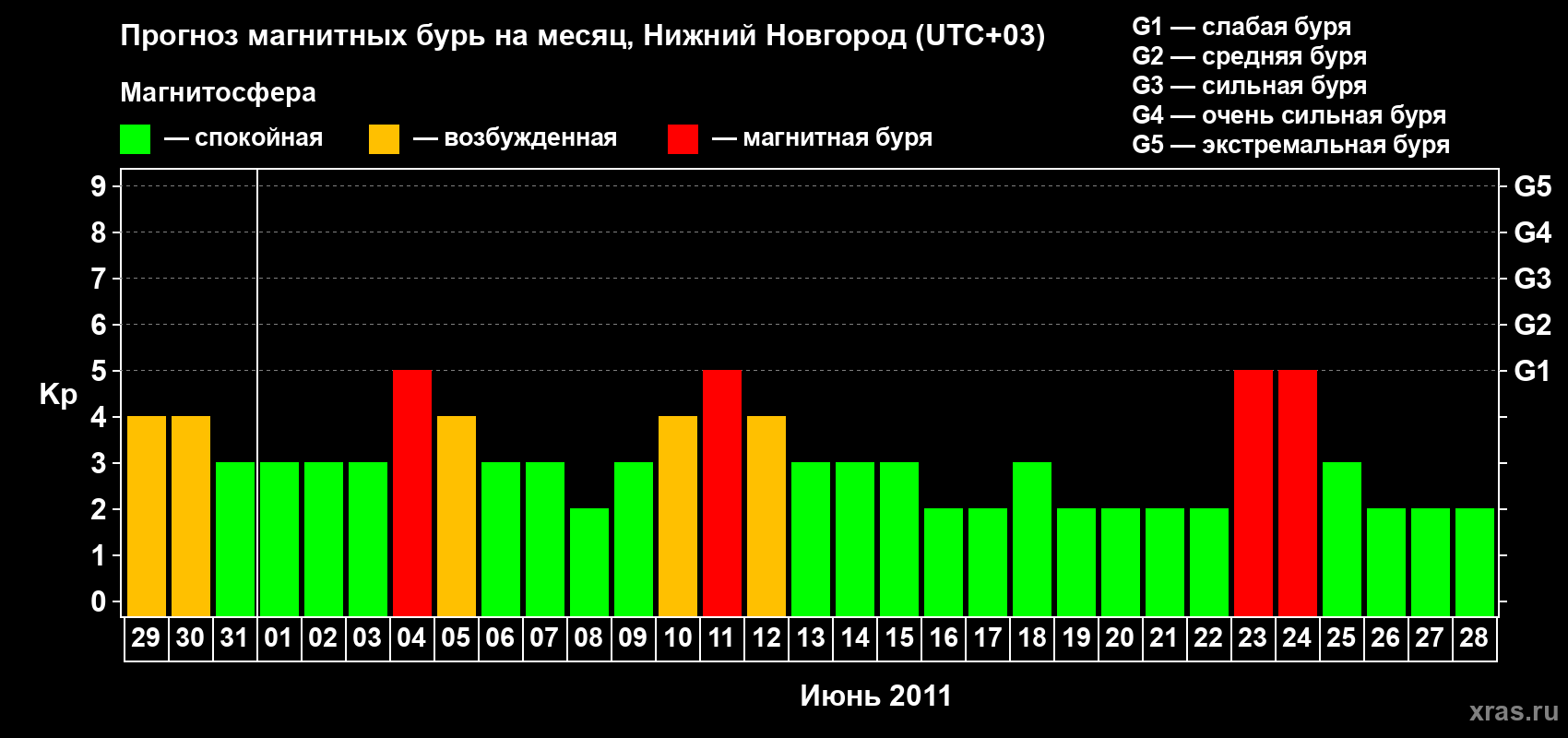 Прогноз максимального суточного геомагнитного индекса Kp на <b>1 месяц</b> (31 день) <b>с 29 мая по 28 июня 2011 г</b>