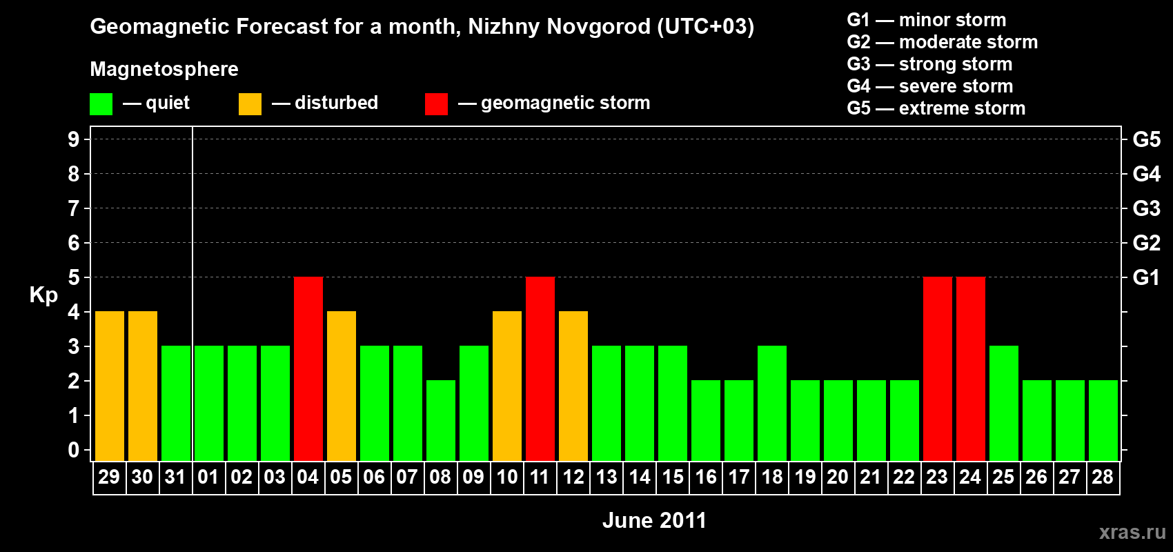 Forecast of the daily maximal value of geomagnetic index&nbsp;Kp for <b>1 month</b> (31 days) <b>from May 29, 2011 to Jun 28, 2011</b>