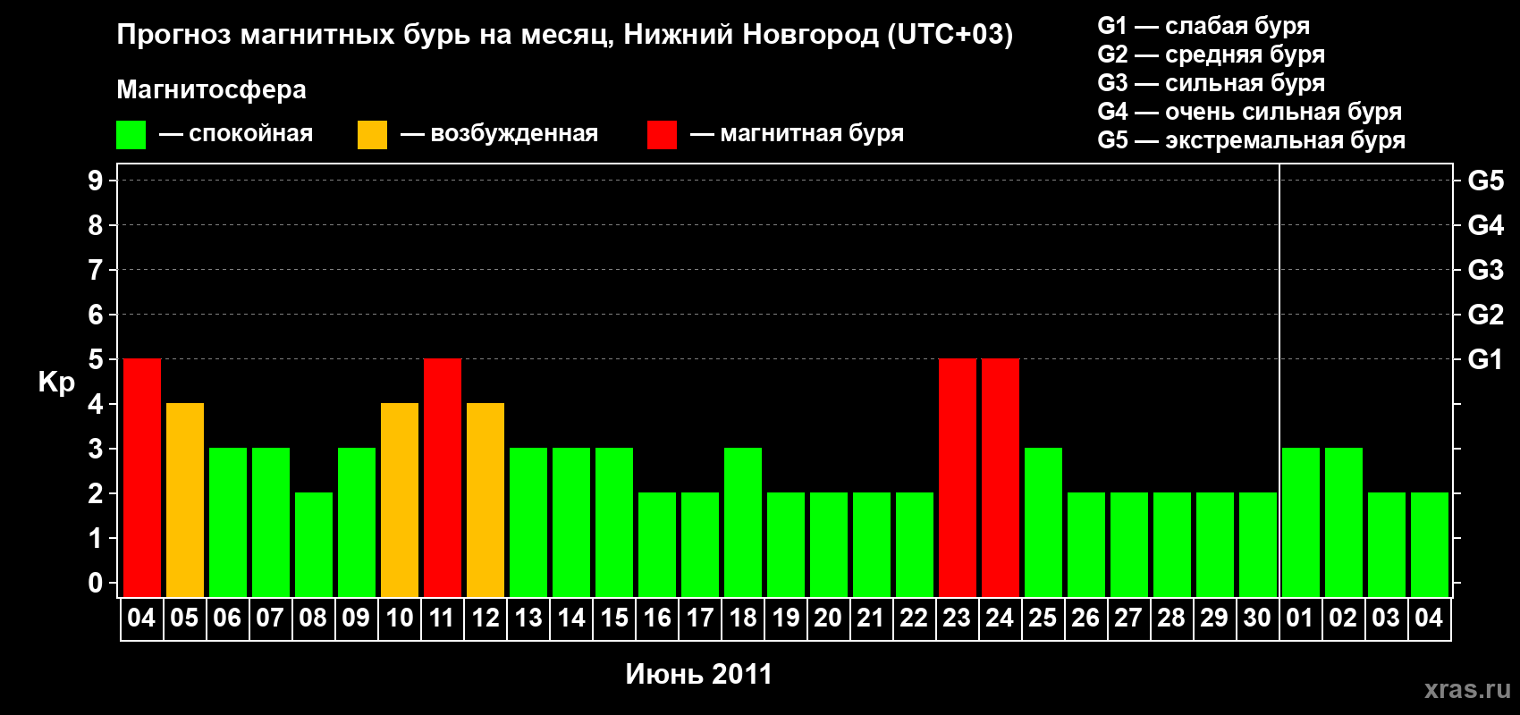Прогноз максимального суточного геомагнитного индекса&nbsp;Kp на <b>1 месяц</b> (31 день) <b>с 04 июня по 04 июля 2011 г</b>