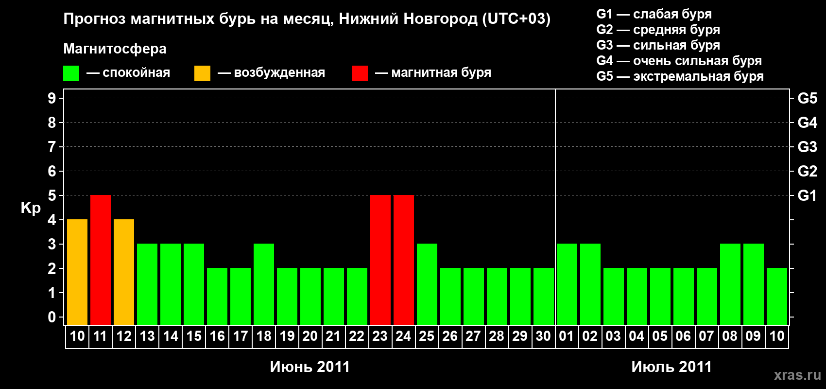 Прогноз максимального суточного геомагнитного индекса Kp на <b>1 месяц</b> (31 день) <b>с 10 июня по 10 июля 2011 г</b>
