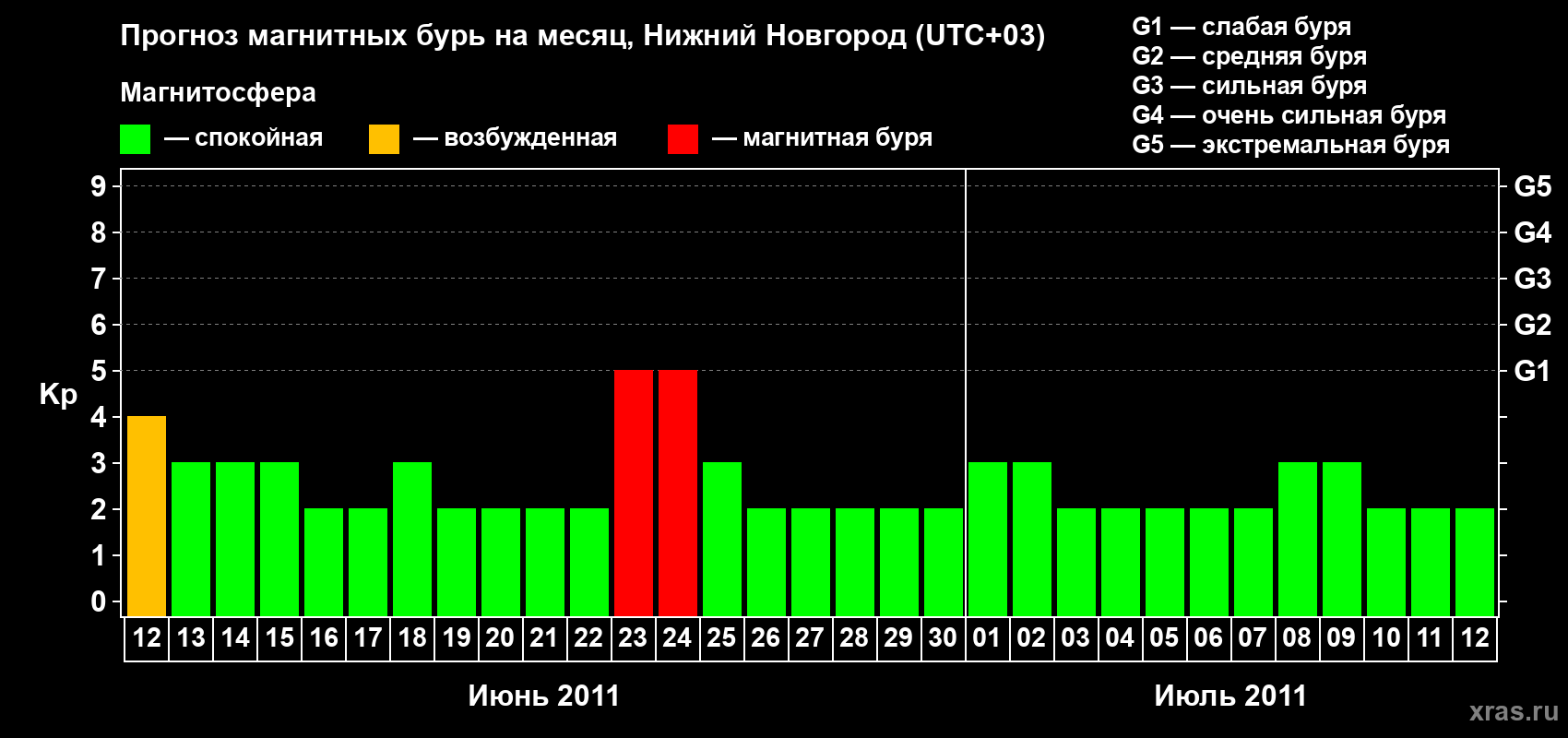 Прогноз максимального суточного геомагнитного индекса Kp на <b>1 месяц</b> (31 день) <b>с 12 июня по 12 июля 2011 г</b>