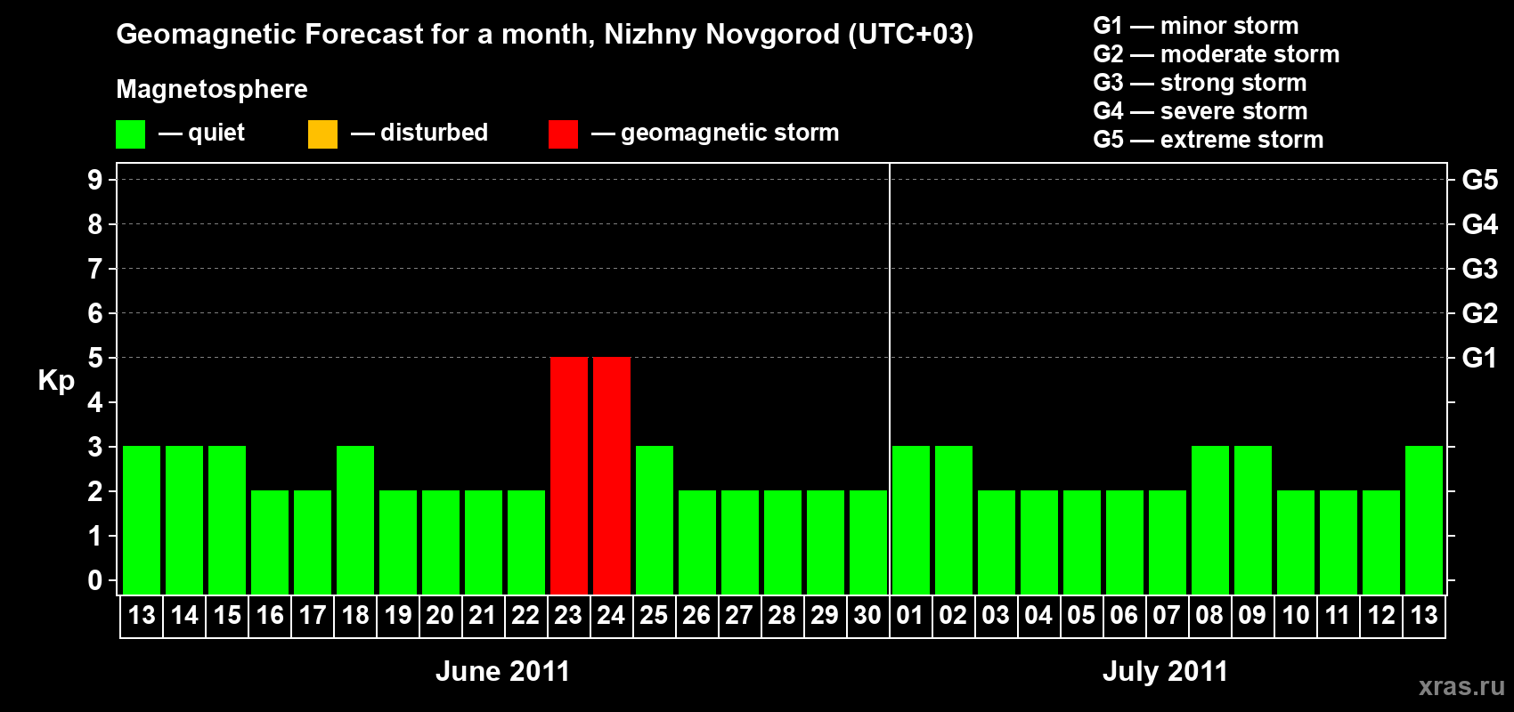 Forecast of the daily maximal value of geomagnetic index&nbsp;Kp for <b>1 month</b> (31 days) <b>from Jun 13, 2011 to Jul 13, 2011</b>
