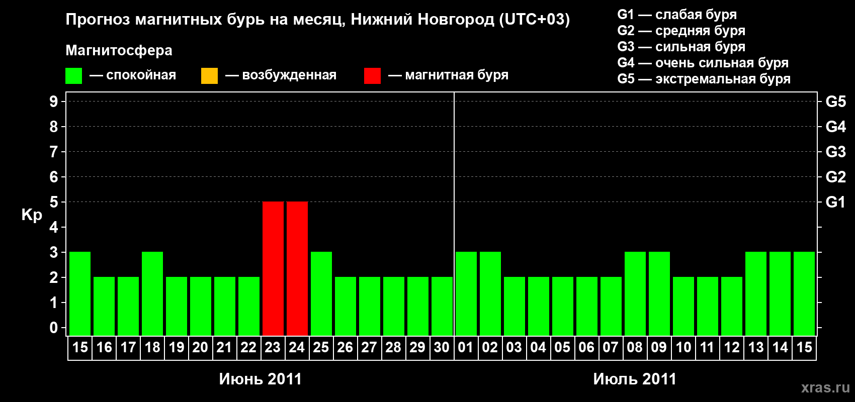Прогноз максимального суточного геомагнитного индекса Kp на <b>1 месяц</b> (31 день) <b>с 15 июня по 15 июля 2011 г</b>