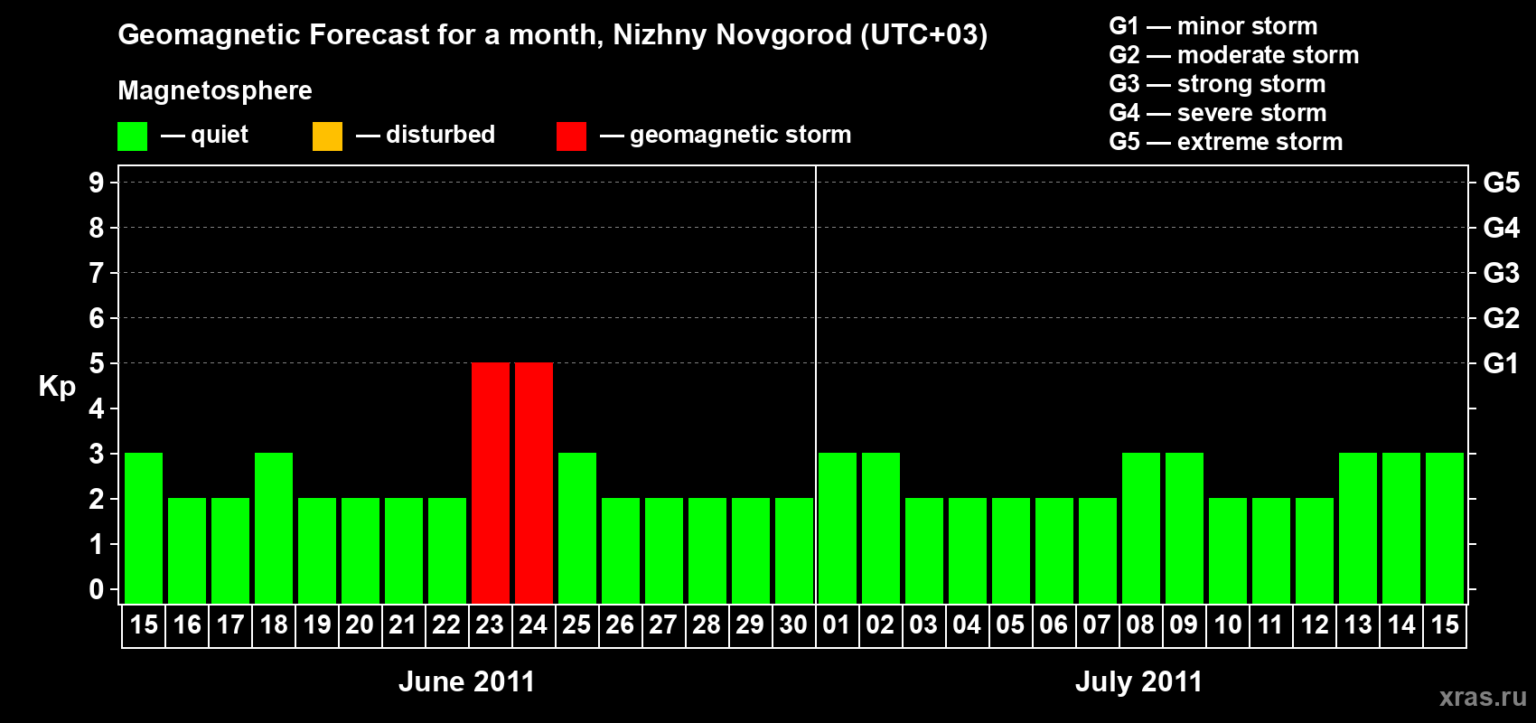 Forecast of the daily maximal value of geomagnetic index&nbsp;Kp for <b>1 month</b> (31 days) <b>from Jun 15, 2011 to Jul 15, 2011</b>