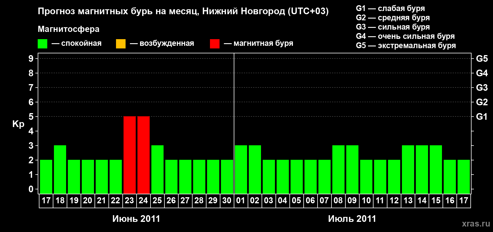 Прогноз максимального суточного геомагнитного индекса Kp на <b>1 месяц</b> (31 день) <b>с 17 июня по 17 июля 2011 г</b>