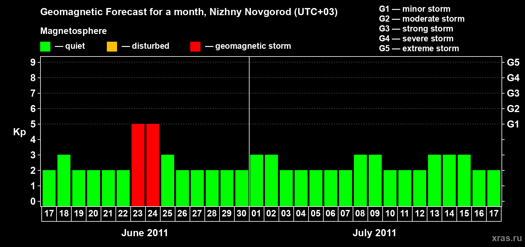 Forecast of the daily maximal value of geomagnetic index&nbsp;Kp for <b>1 month</b> (31 days) <b>from Jun 17, 2011 to Jul 17, 2011</b>